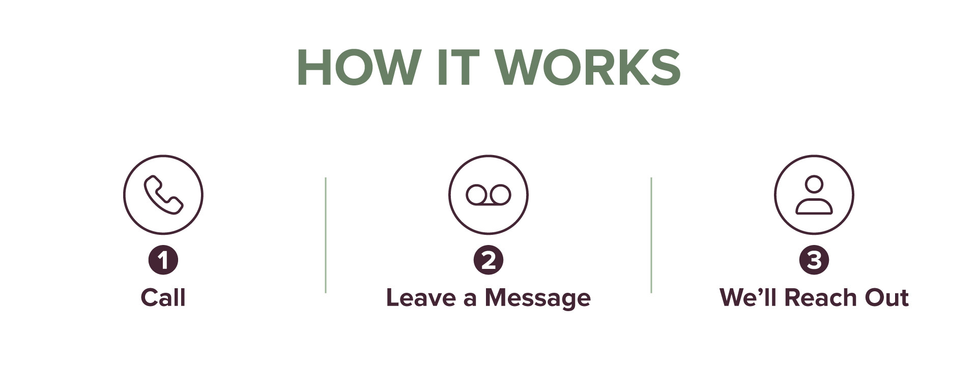 Three columns infographic detailing the after-hours call line process